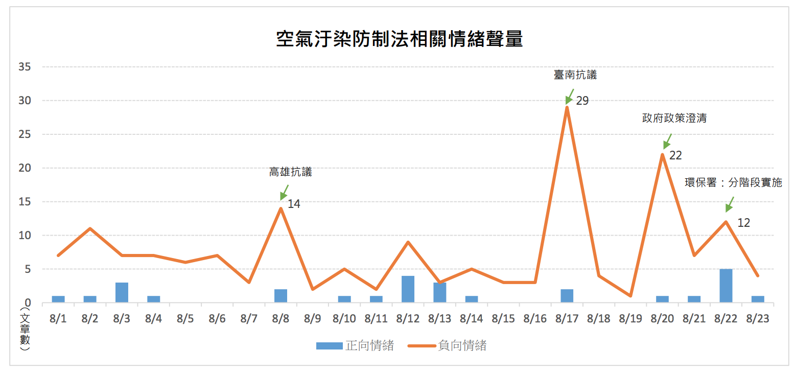 新空汙法爭議持續延燒　政策變調欲息事寧人？