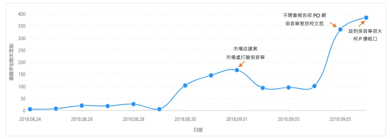 柯文哲痛罵吳音寧 選情身陷北農市場風暴