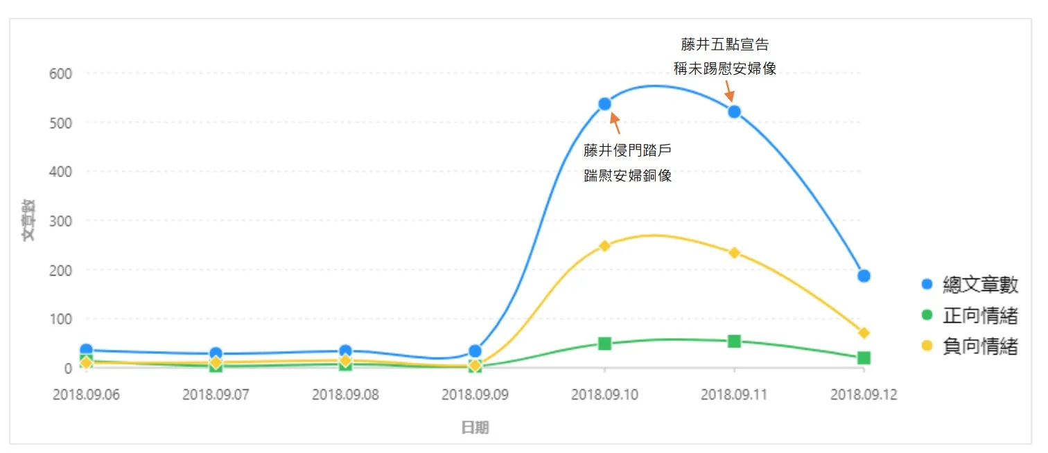 藤井一腳惹爭議 慰安婦銅像成選舉策略？