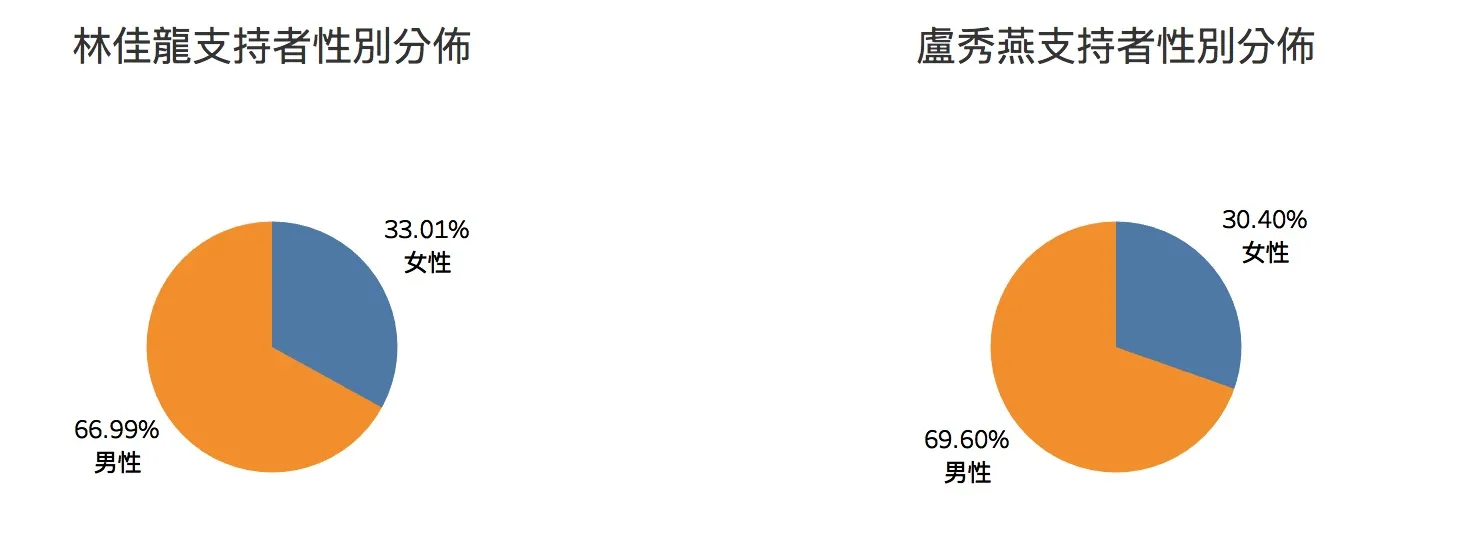 林佳龍 v.s. 盧秀燕 - 網路大數據大比拼