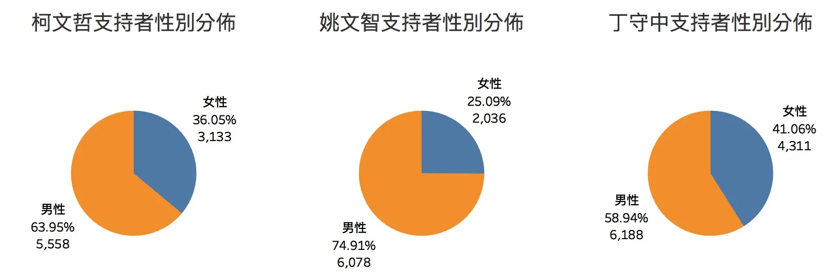 柯文哲 v.s. 姚文智 v.s. 丁守中 - 網路大數據大比拼