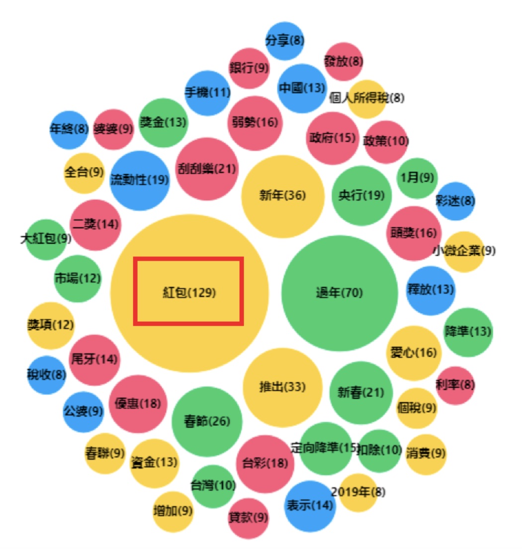 年節將至，過年紅包成為熱門關鍵字