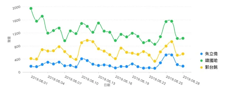 韓國瑜人氣不再？一張圖揭國民黨初選聲量真相