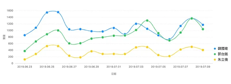 郭韓出現黃金交叉？國政會後你該知道的選情變化