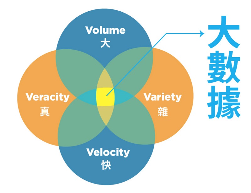 大數據的定義：4V