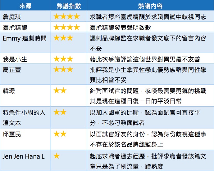 表1 臺虎精釀歧視同志風波臉書熱議文章一覽