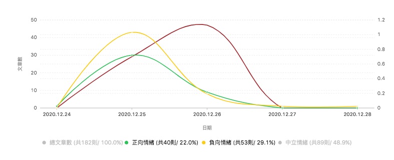 圖2 臺虎精釀歧視同志風波情緒分析