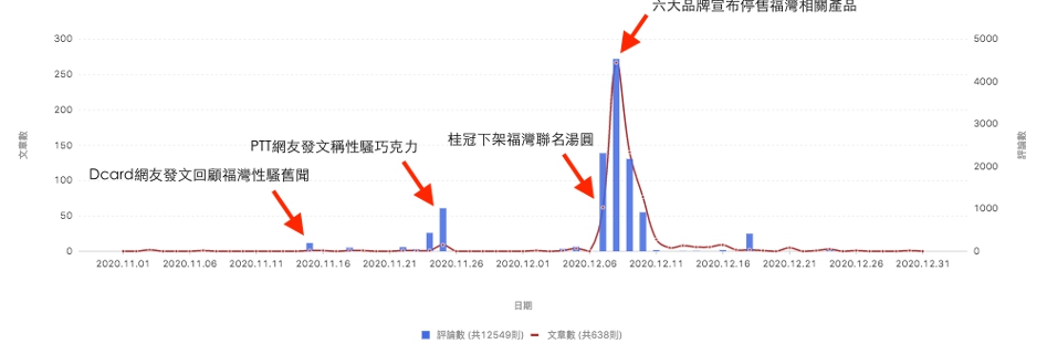 福灣巧克力性騷擾事件的聲量趨勢