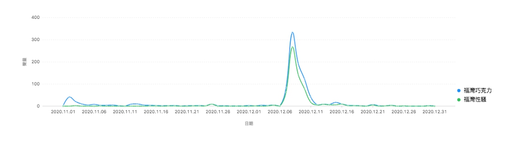 福灣巧克力全體聲量與性騷事件 聲量趨勢對照