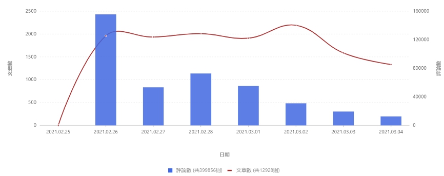 台灣鳳梨議題聲量趨勢