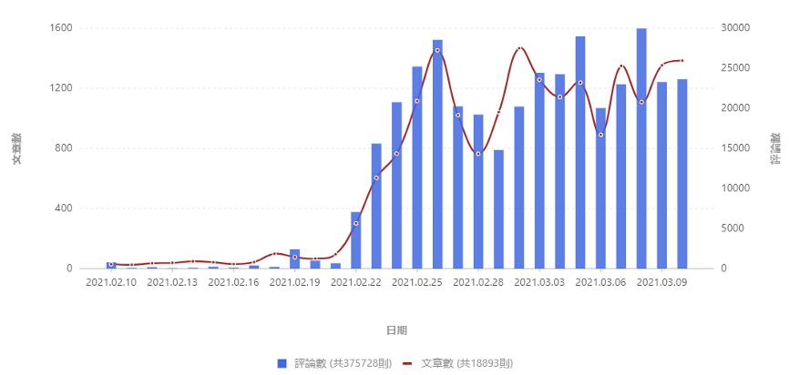 藻礁公投議題近一個月聲量變化