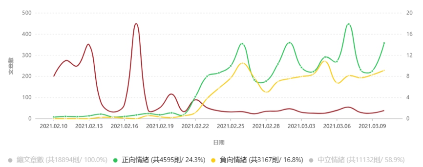 藻礁公投議題近一個月聲量變化