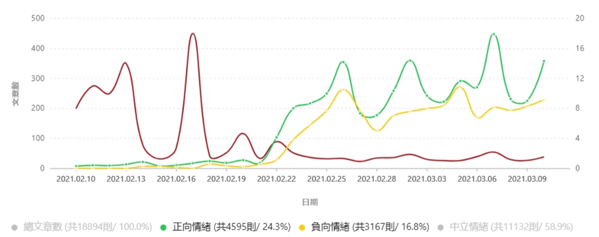 藻礁公投議題近一個月聲量變化