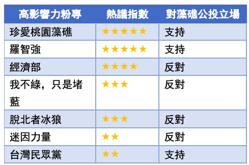 藻礁公投議題高影響力臉書粉專