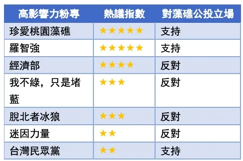 社群聲量急轉直上，藻礁公投勢在必行