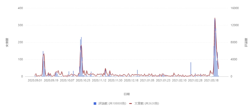 南投校園性侵事件近半年聲量趨勢