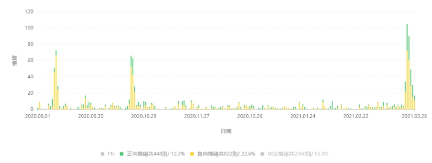 南投校園性侵事件近半年社群輿論情緒分析