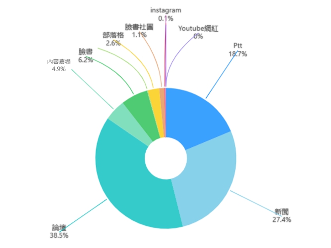 南投校園性侵事件聲量來源分布