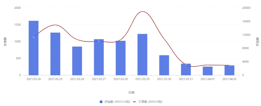 長榮貨輪擱淺事件聲量趨勢