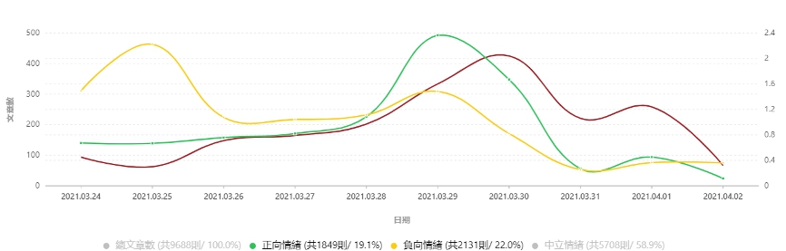 長榮貨輪擱淺事件情緒分析