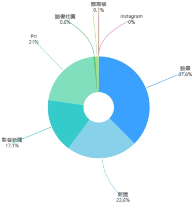 太魯閣號列車出軌事故聲量來源圖