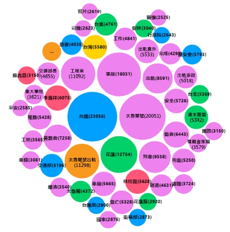 太魯閣號列車出軌事故熱詞分析圖