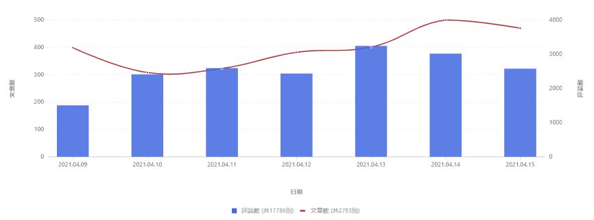 限水措施網路聲量趨勢