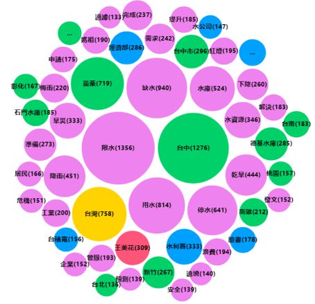 限水措施網路熱詞分析