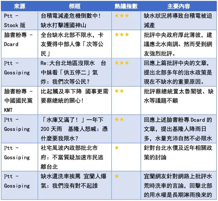 水荒災情不斷 供五停二竟意外引起南北之爭？