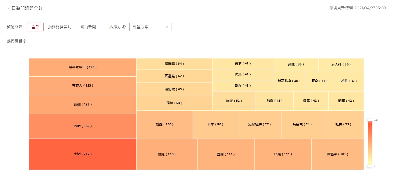 熱門議題分析