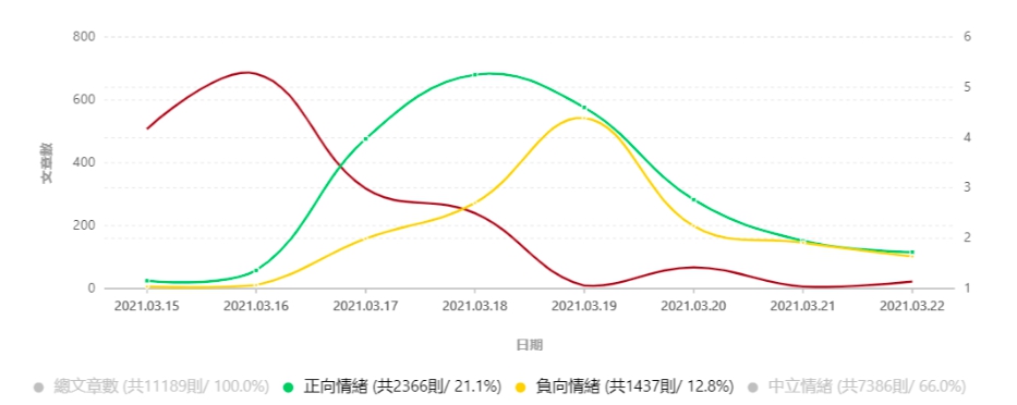 鮭魚之亂網路情緒分析圖