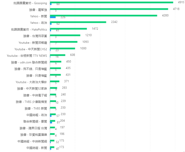 議題聲量來源頻道分析