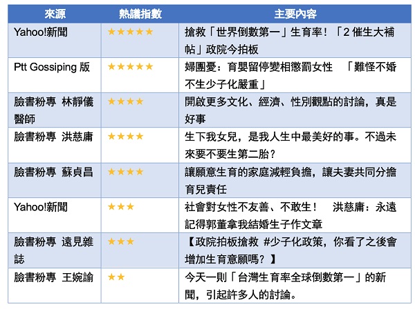 透過於情監測觀察台灣生育率、少子化社群相關熱門議題