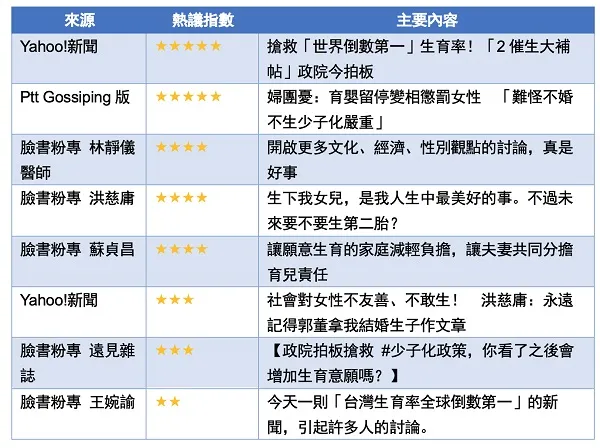 生育率最低國家！？從輿情分析來看台灣少子化對策