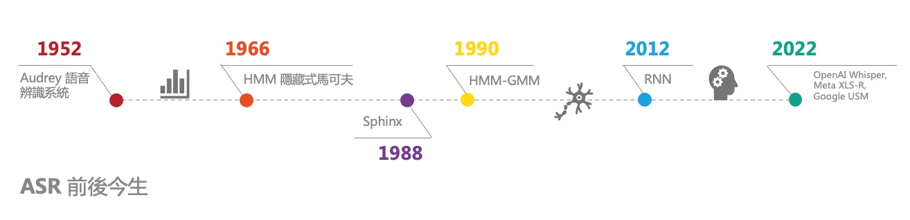 ASR 的發展歷程