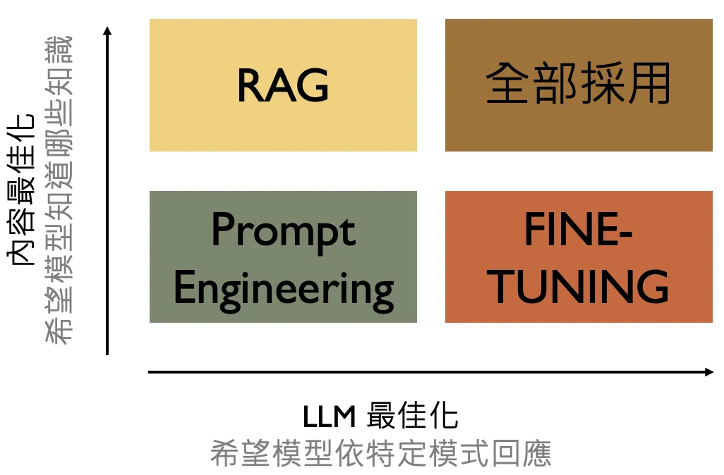 提示詞工程 vs.模型微調 vs.資料檢索增強生成（RAG）