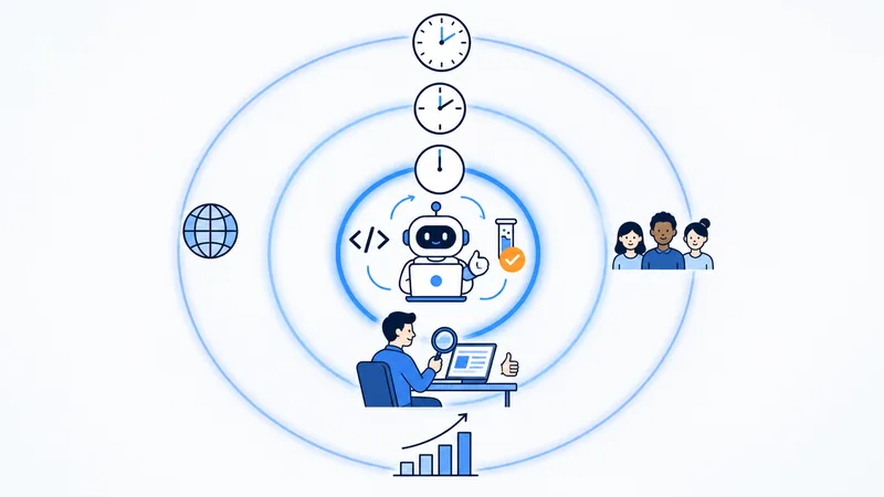 三層巢狀迴圈示意圖:內層 Agentic Coding Loop、中層 Developer Feedback Loop、外層 External Feedback Loop