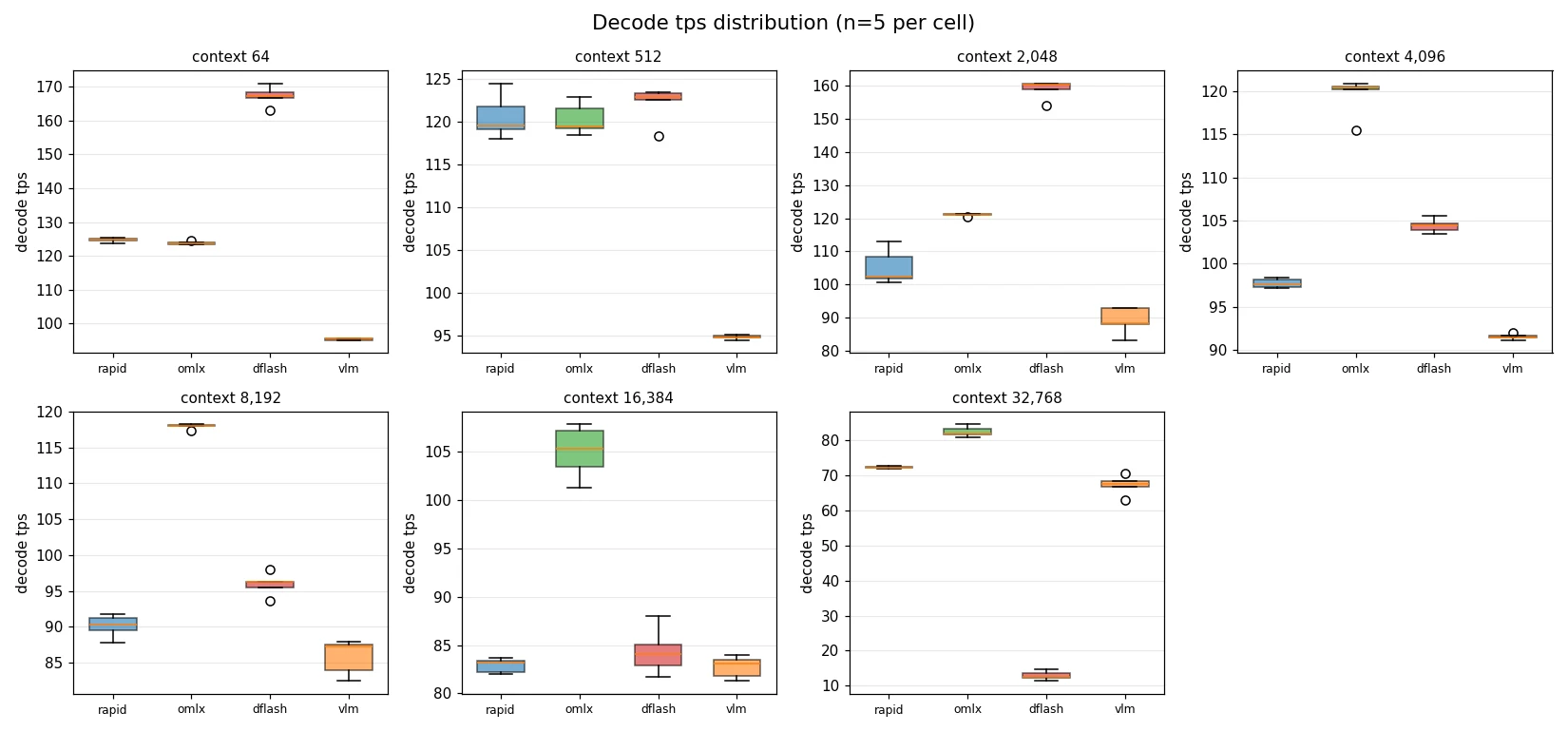 MLX inference framework decode speed box plot
