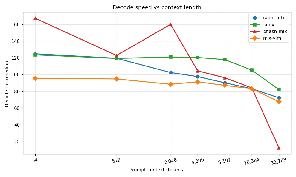 MLX Inference Benchmark: 4 Frameworks on Apple M5 Max with 35B LLM