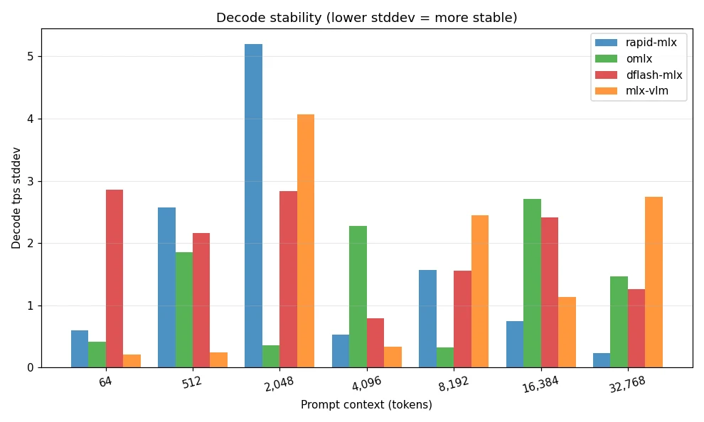 MLX inference framework decode stddev chart