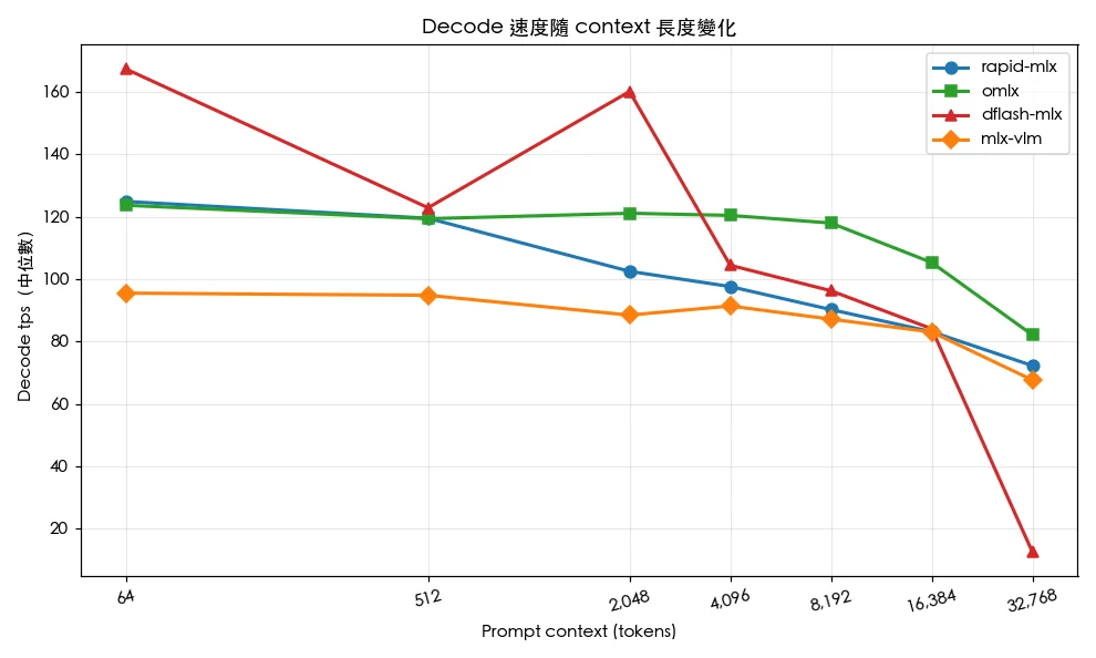 MLX 推論框架 Decode TPS 比較圖