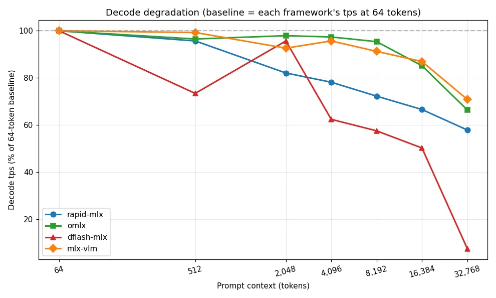 MLX inference framework long-context degradation curve