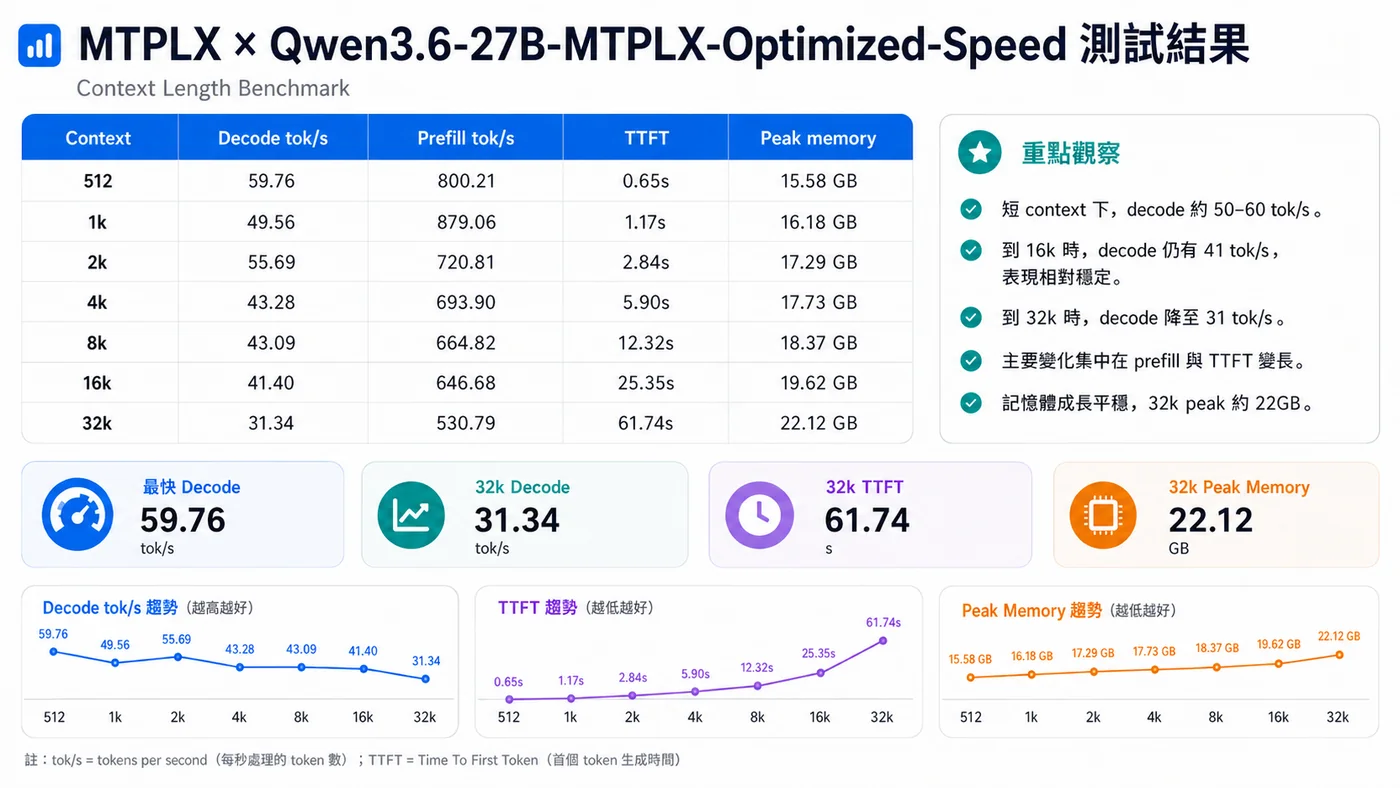 MTPLX × Qwen3.6-27B-MTPLX-Optimized-Speed Context Length Benchmark