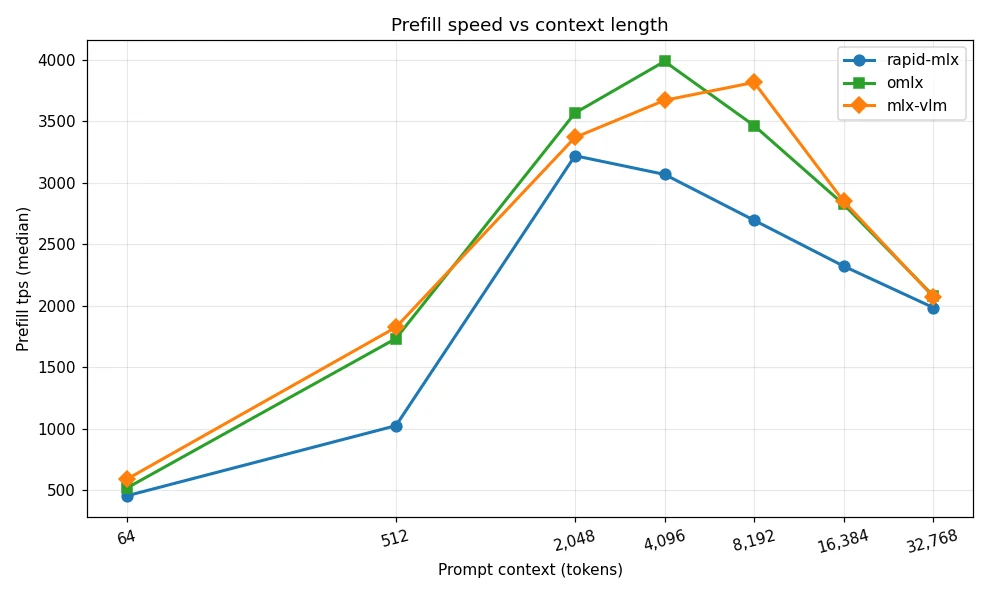 MLX inference framework prefill TPS chart