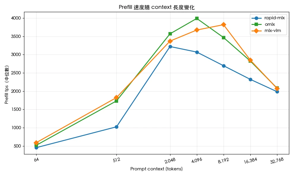 MLX 推論框架 Prefill TPS 比較