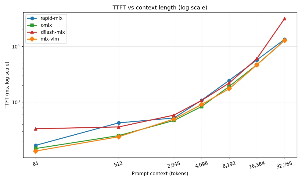 MLX inference framework TTFT chart