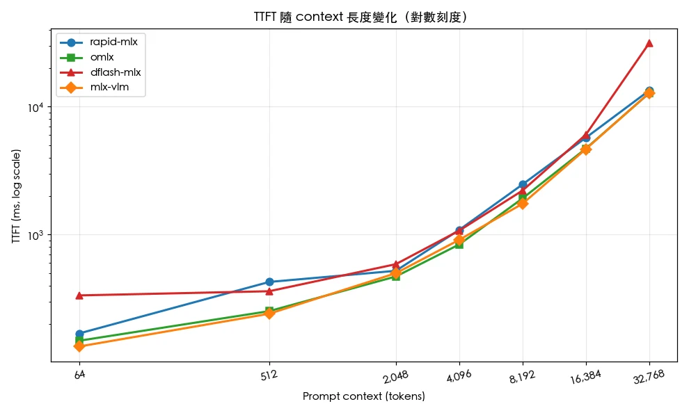 MLX 推論框架 TTFT 首 Token 延遲比較