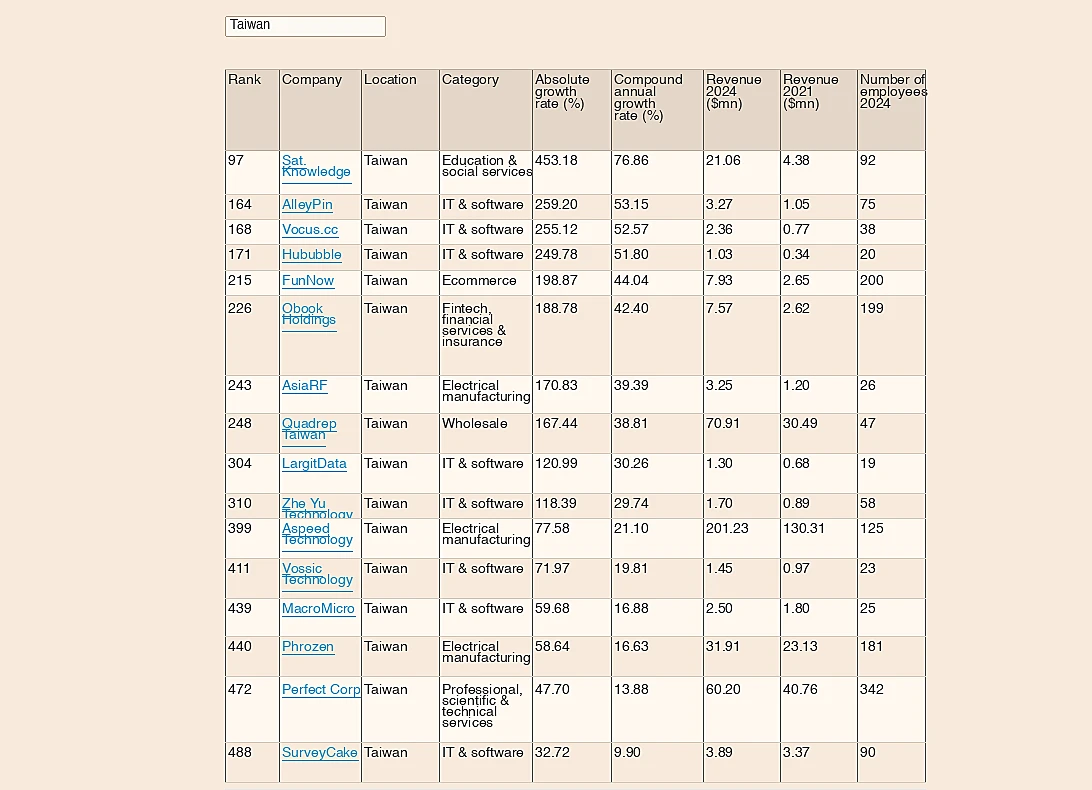 FT ranking：2026年亞太高成長企業榜